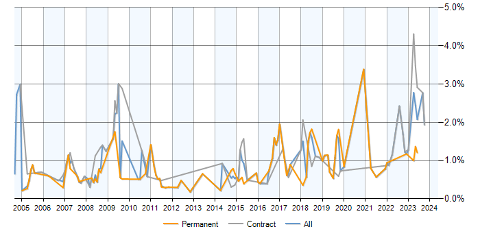 Job vacancy trend for Network Monitoring in Milton Keynes