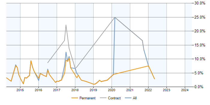 Job vacancy trend for Node.js in Leatherhead