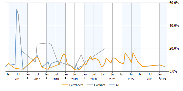 Job vacancy trend for Node.js in Merton