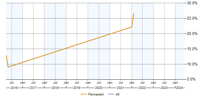 Job vacancy trend for Node.js in Runcorn