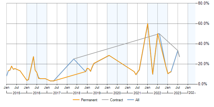 Job vacancy trend for Node.js in Stafford