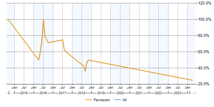 Job vacancy trend for Node.js in Wickford