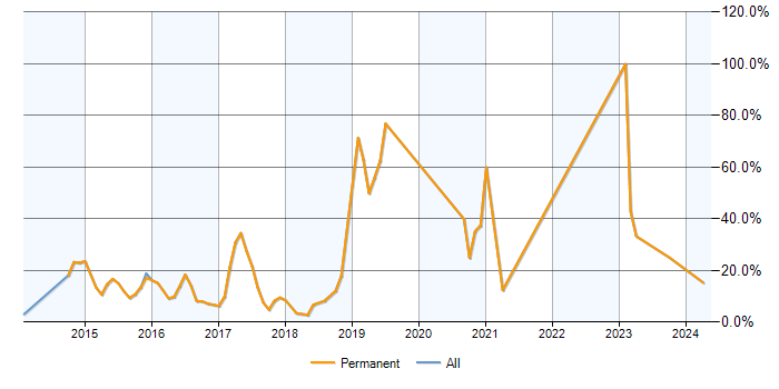 Job vacancy trend for NoSQL in Aylesbury