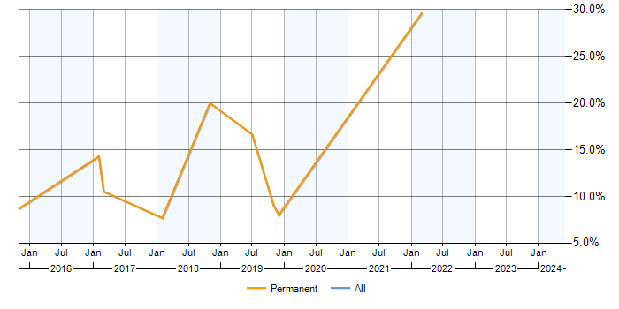 Job vacancy trend for NoSQL in Barnet