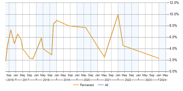 Job vacancy trend for NoSQL in Cornwall