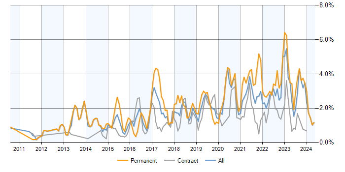Job vacancy trend for NoSQL in Edinburgh