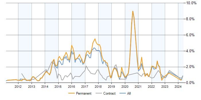Job vacancy trend for NoSQL in Hertfordshire