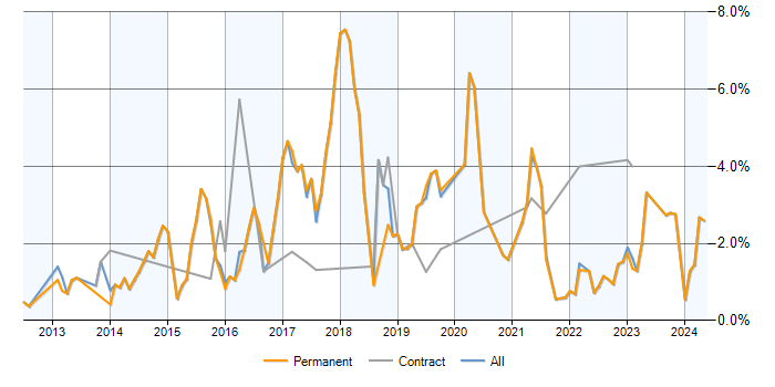 Job vacancy trend for NoSQL in Kent