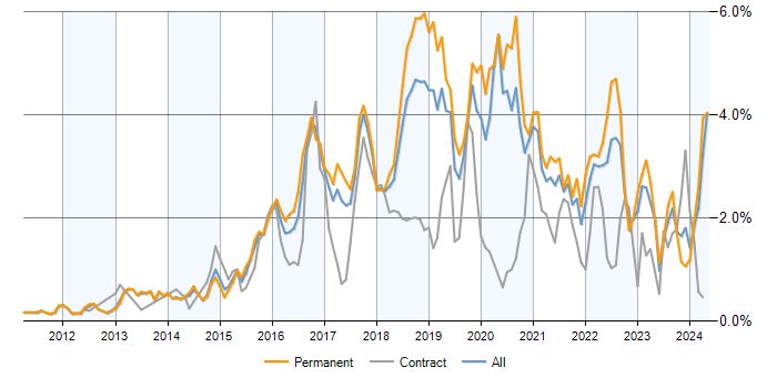 Job vacancy trend for NoSQL in Manchester