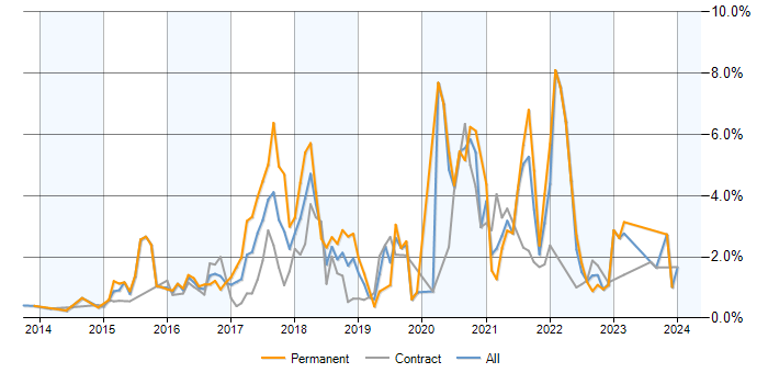 Job vacancy trend for NoSQL in Milton Keynes