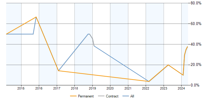 Job vacancy trend for NoSQL in Romsey