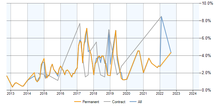 Job vacancy trend for NoSQL in Slough