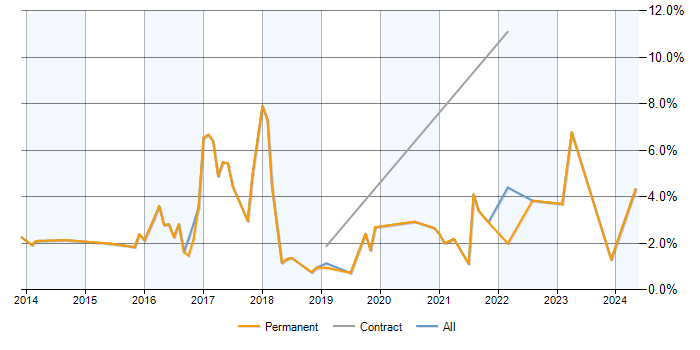 Job vacancy trend for NoSQL in Worcestershire