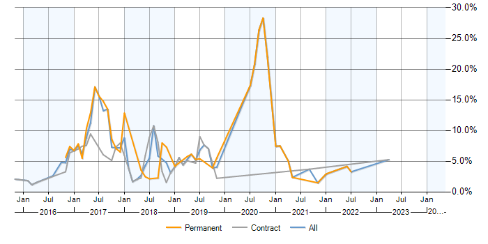 Job vacancy trend for NoSQL in Worthing