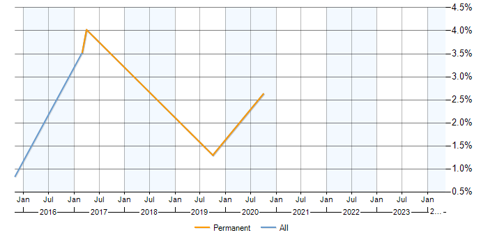Job vacancy trend for OmniGraffle in Cheltenham