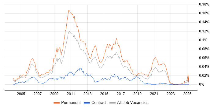 Job vacancy trend for Online Betting in the UK