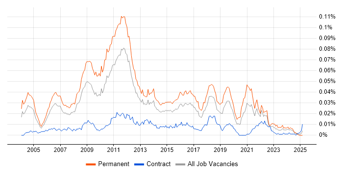 Job vacancy trend for Online Gambling in the UK