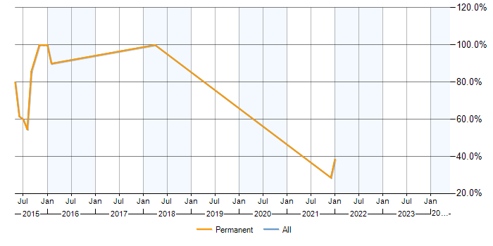 Job vacancy trend for OOP in Dewsbury