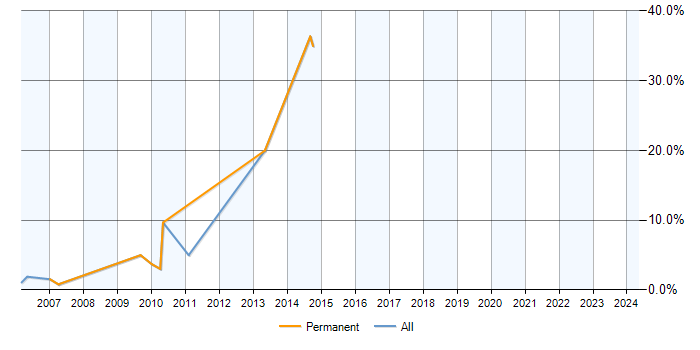 Job vacancy trend for OOP in the M4 Corridor