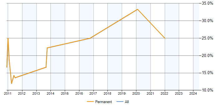 Job vacancy trend for OOP in Pontefract