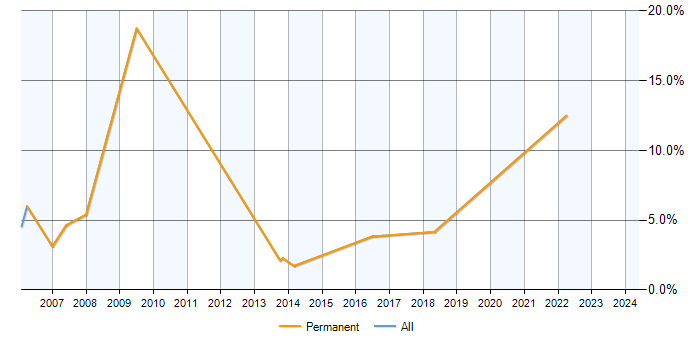 Job vacancy trend for Oracle Reports in Weybridge