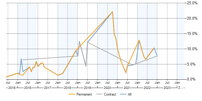 Job vacancy trend for PaaS in Woking