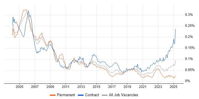 Job vacancy trend for Payroll Consultant in the UK