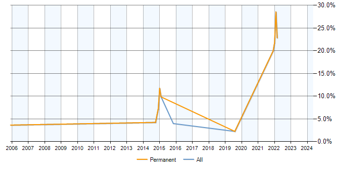 Job vacancy trend for PBX in Gatwick