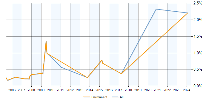 Job vacancy trend for Pegasus in Milton Keynes