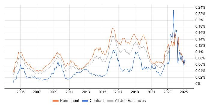 Job vacancy trend for Penetration Tester in the UK