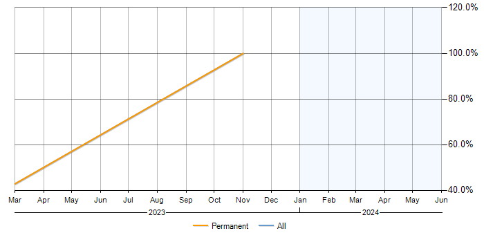 Job vacancy trend for Penetration Testing in Kidderminster