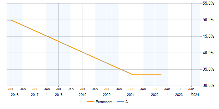 Job vacancy trend for Penetration Testing in Nuneaton