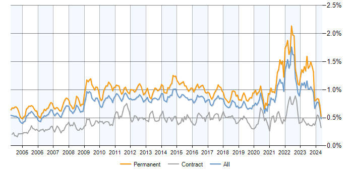 Job vacancy trend for People Management in the UK excluding London