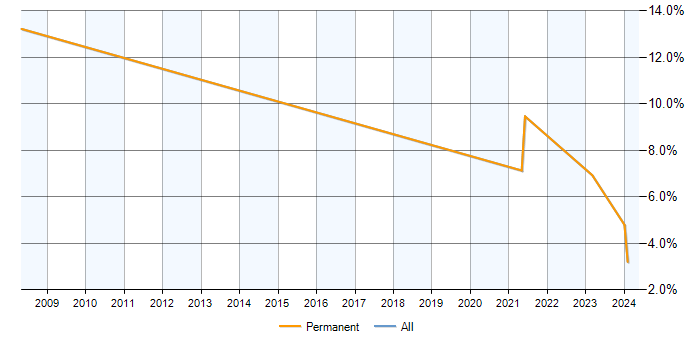 Job vacancy trend for Performance Analysis in Bridgend