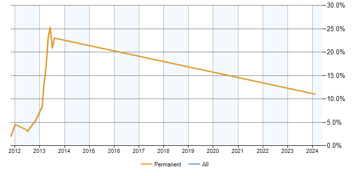 Job vacancy trend for Performance Metrics in Livingston