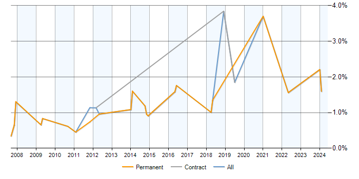 Job vacancy trend for Performance Metrics in Suffolk