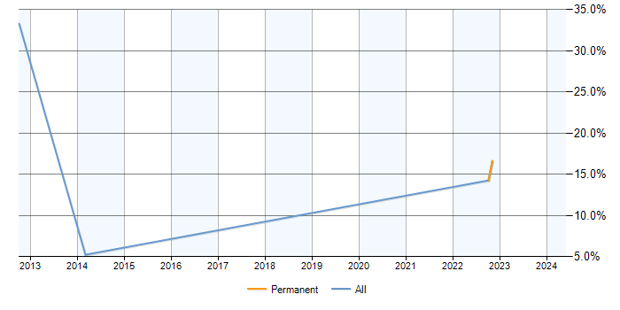Job vacancy trend for Perl in Gosport