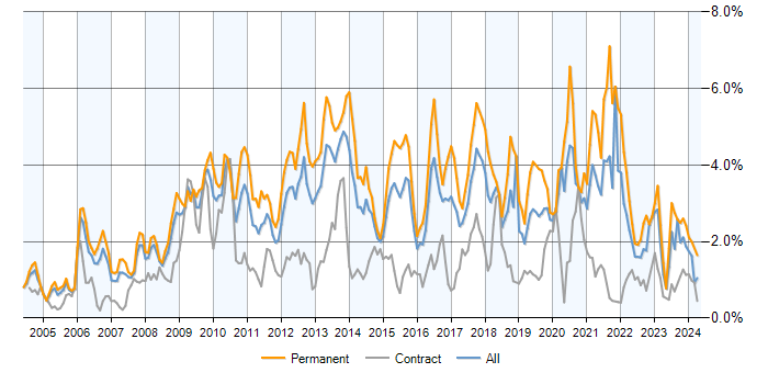 Job vacancy trend for PHP in Berkshire