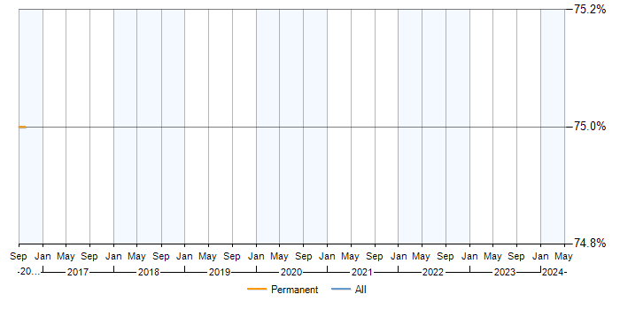 Job vacancy trend for PHP in Buckfastleigh