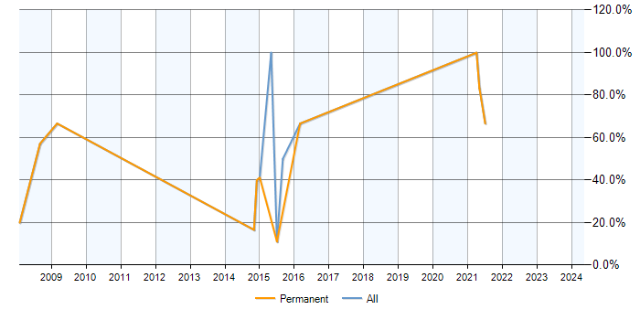 Job vacancy trend for PHP in Ellesmere Port