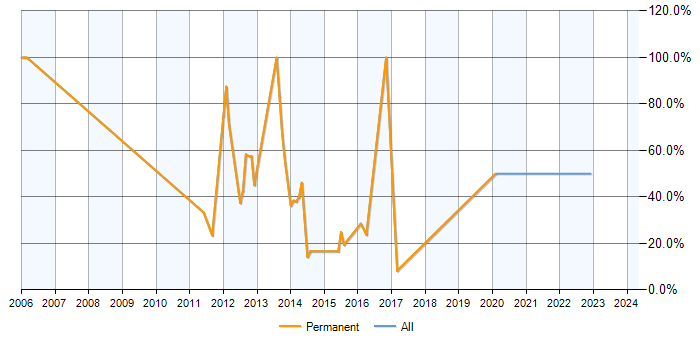 Job vacancy trend for PHP in Hoddesdon