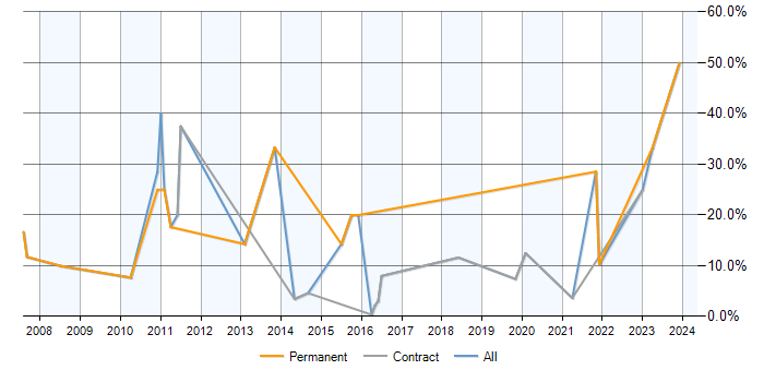 Job vacancy trend for PHP in Renfrewshire