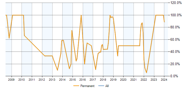 Job vacancy trend for PHP in Wimborne