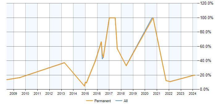 Job vacancy trend for PHP in Wrexham