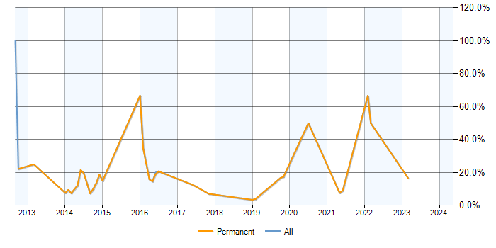 Job vacancy trend for PHP Developer in Petersfield