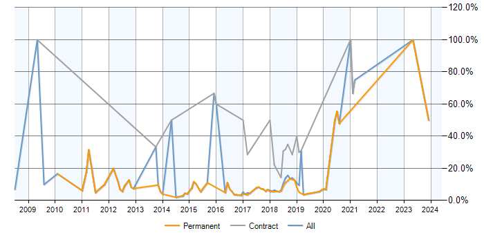 Job vacancy trend for PHP Developer in Wilmslow