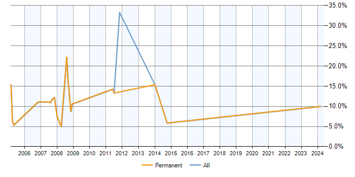Job vacancy trend for PHP Web Developer in Borehamwood