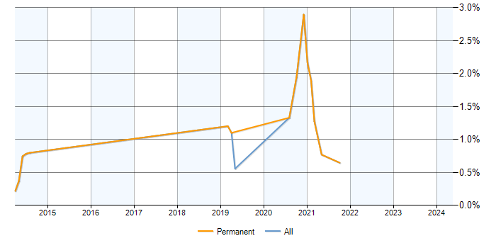 Job vacancy trend for PHPUnit in Milton Keynes