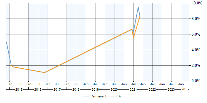 Job vacancy trend for PKI in Woking