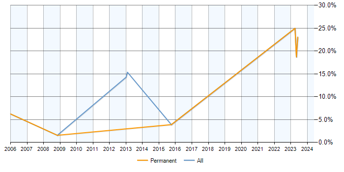 Job vacancy trend for PL/SQL in Banbury